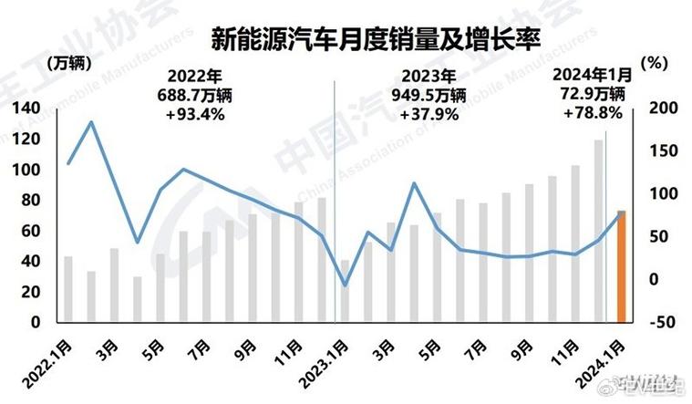 2024年1月新能源汽車銷售729萬輛市占率不到30