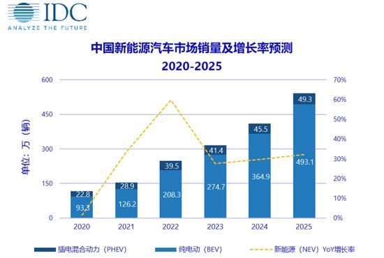 中國新能源汽車市場銷量預測2020-2025,截圖自idc官網(wǎng)