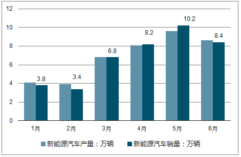 20192025年中國新能源汽車行業(yè)市場供需預測及投資戰(zhàn)略研究報告