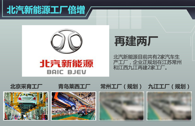 北汽新能源布局4家工廠 沖擊40萬輛目標(biāo)-汽車頻道-浙江在線